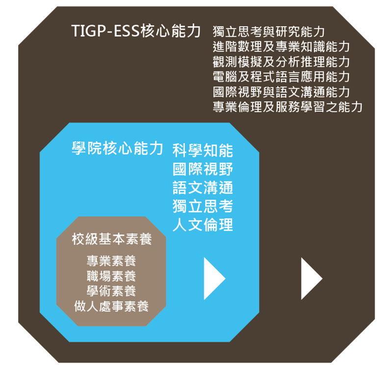 TIGP核心能力