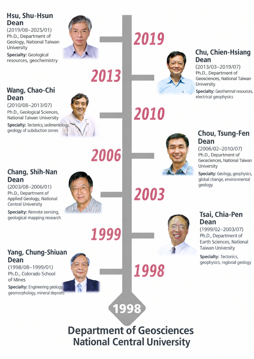 former deans