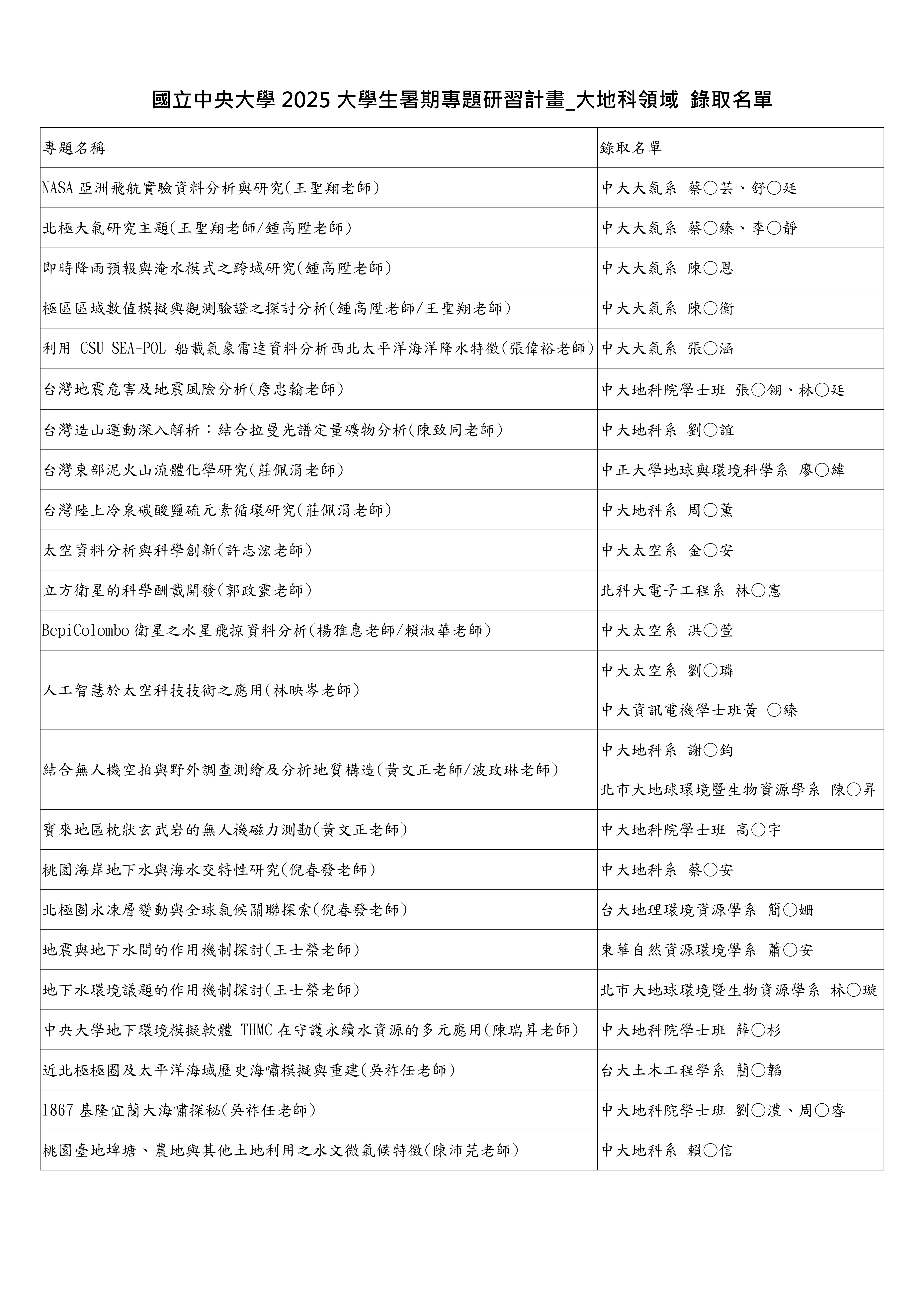 公告-國立中央大學2025大學生暑期研習計畫_大地科領域錄取名單